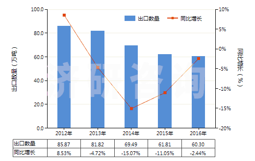 2012-2016年中國(guó)塑料制小雕塑品及其他裝飾品(HS39264000)出口量及增速統(tǒng)計(jì)